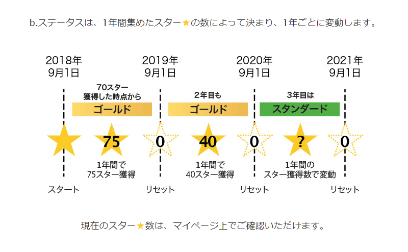 ビーグレンのロイヤリティーランクbステータス維持