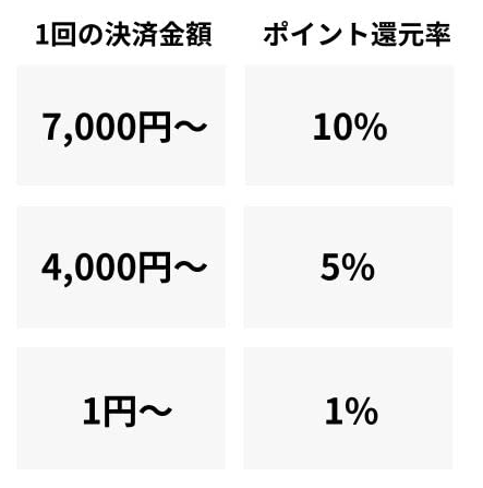 ポイント還元率